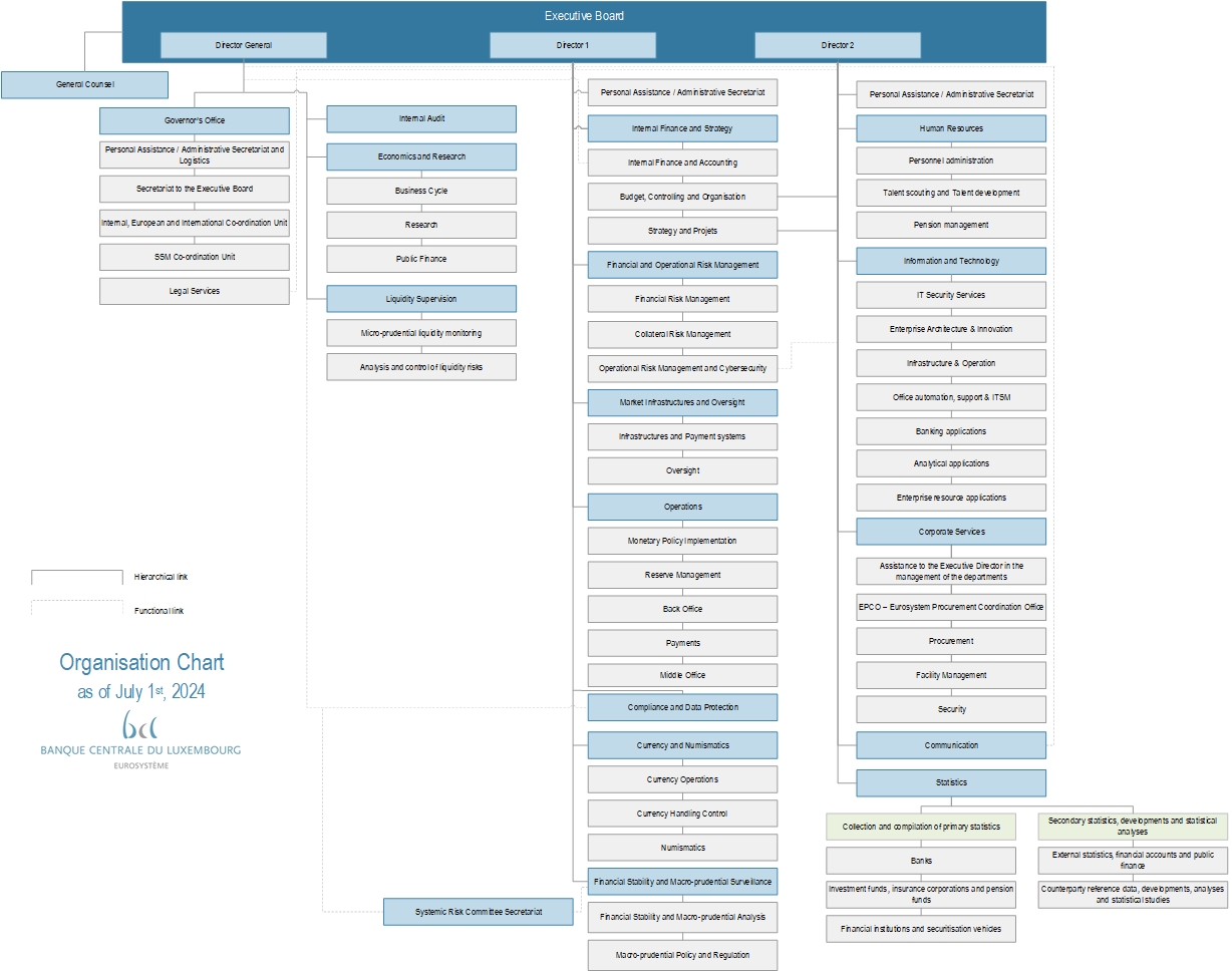 BCL organization chart  07/2024