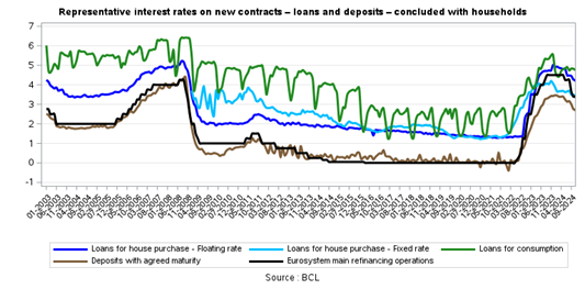 Representative interest rates on new contracts - loans and deposits - concluded with households