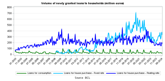 Volume of newly granted loans to households (million euros)