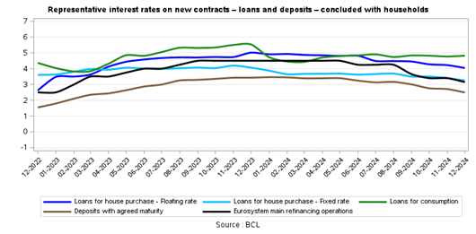 Representative interest rates on new contracts - loans and deposits - concluded with households