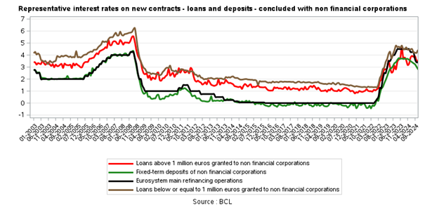 Representative interest rates on new contracts - loans and deposits - concluded with non financial corporations