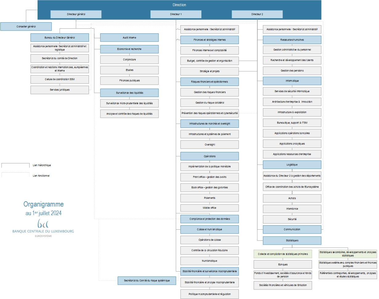 Organigramme de la BCL au 01/07/2024