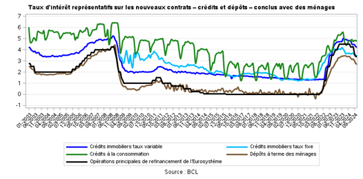 Taux d'intérêt représentatifs sur les nouveaux contrats - crédits et dépôts - conclus avec les ménages