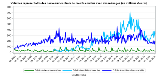 Volumes représentatifs des nouveaux contrats conclus avec les ménages