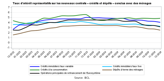 Taux d'intérêt représentatifs sur les nouveaux contrats - crédits et dépôts - conclus avec les ménages