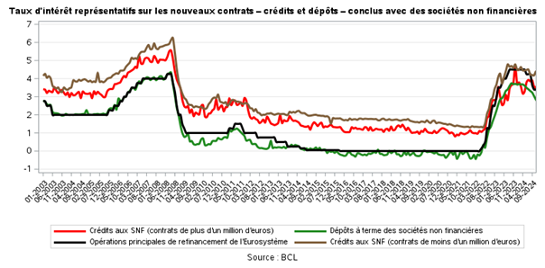 Taux d'intérêt représentatifs sur les nouveaux contrats - crédits et dépôts - conclus avec des sociétés non financières