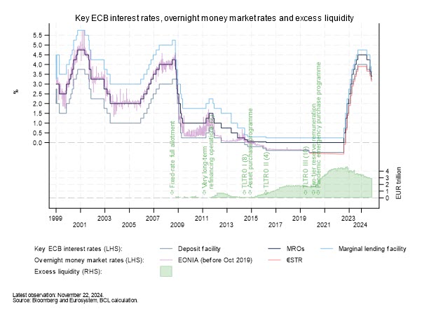 key rates